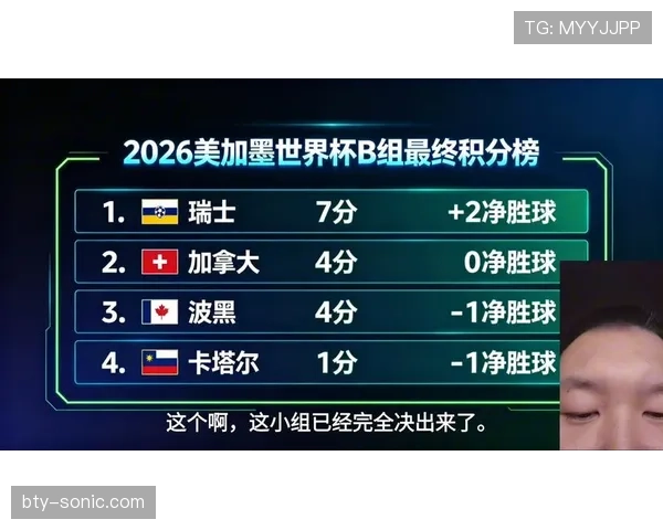 2026世界杯B组最终排名：瑞士头名加拿大第二