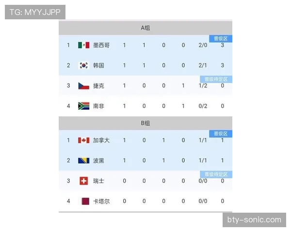 2026世界杯B组积分榜出炉：卡塔尔小组垫底出局